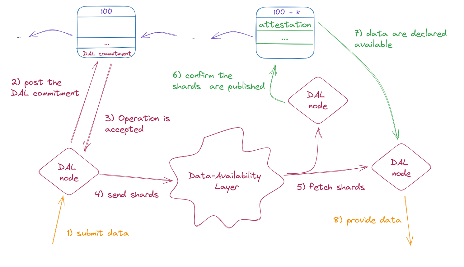 DAL overview